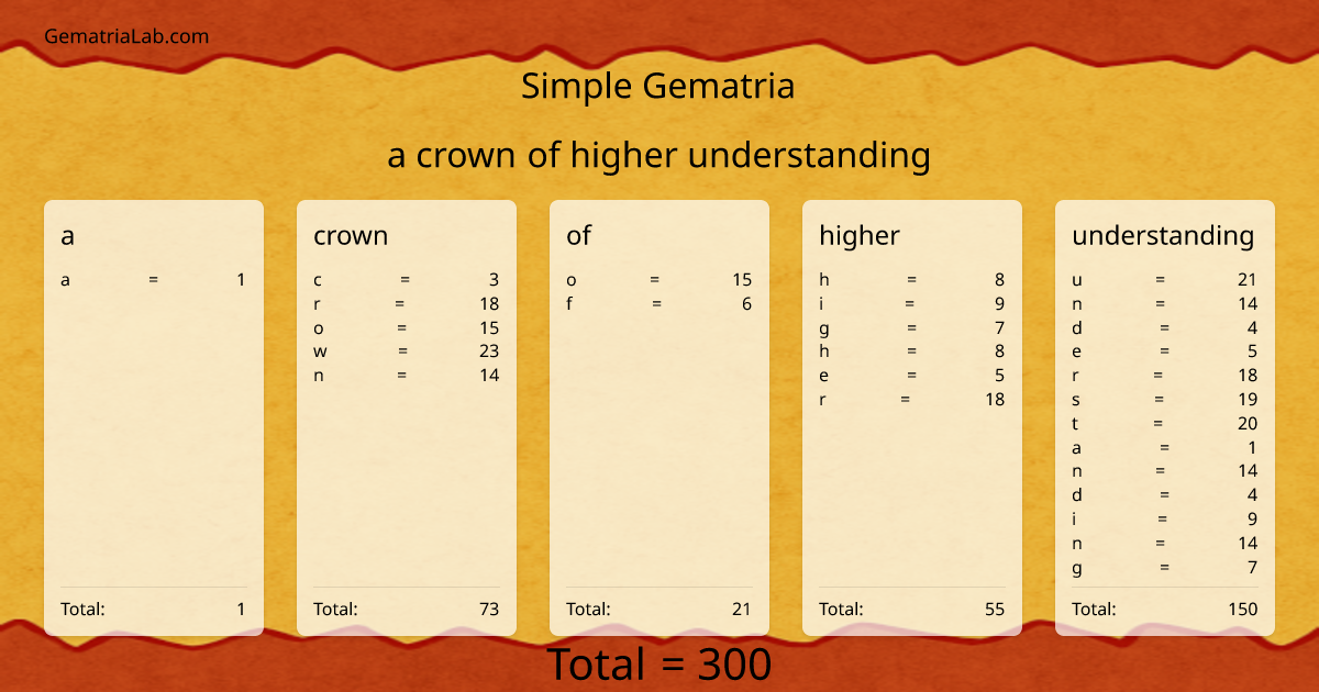 a crown of higher understanding in simple Gematria